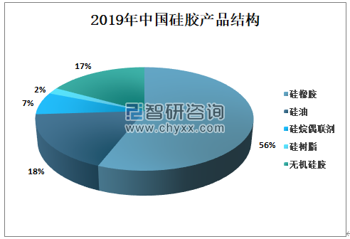 2019年中国硅胶产品结构.png