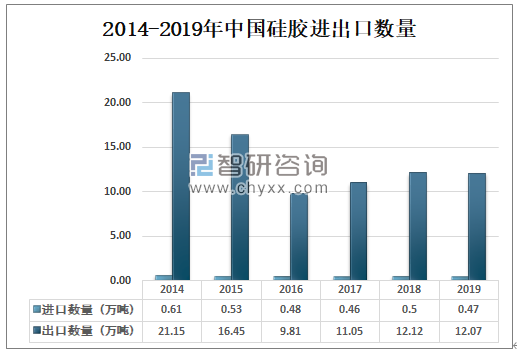 2014-2019年中国硅胶进出口数量.png