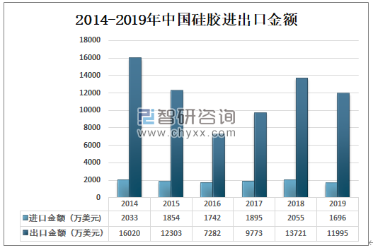 2014-2019年中国硅胶进出口金额.png