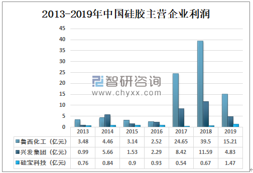 2013-2019年中国硅胶主营企业利润.png